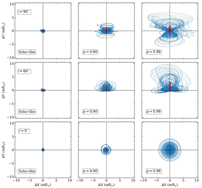 Astrometric jitter simulations